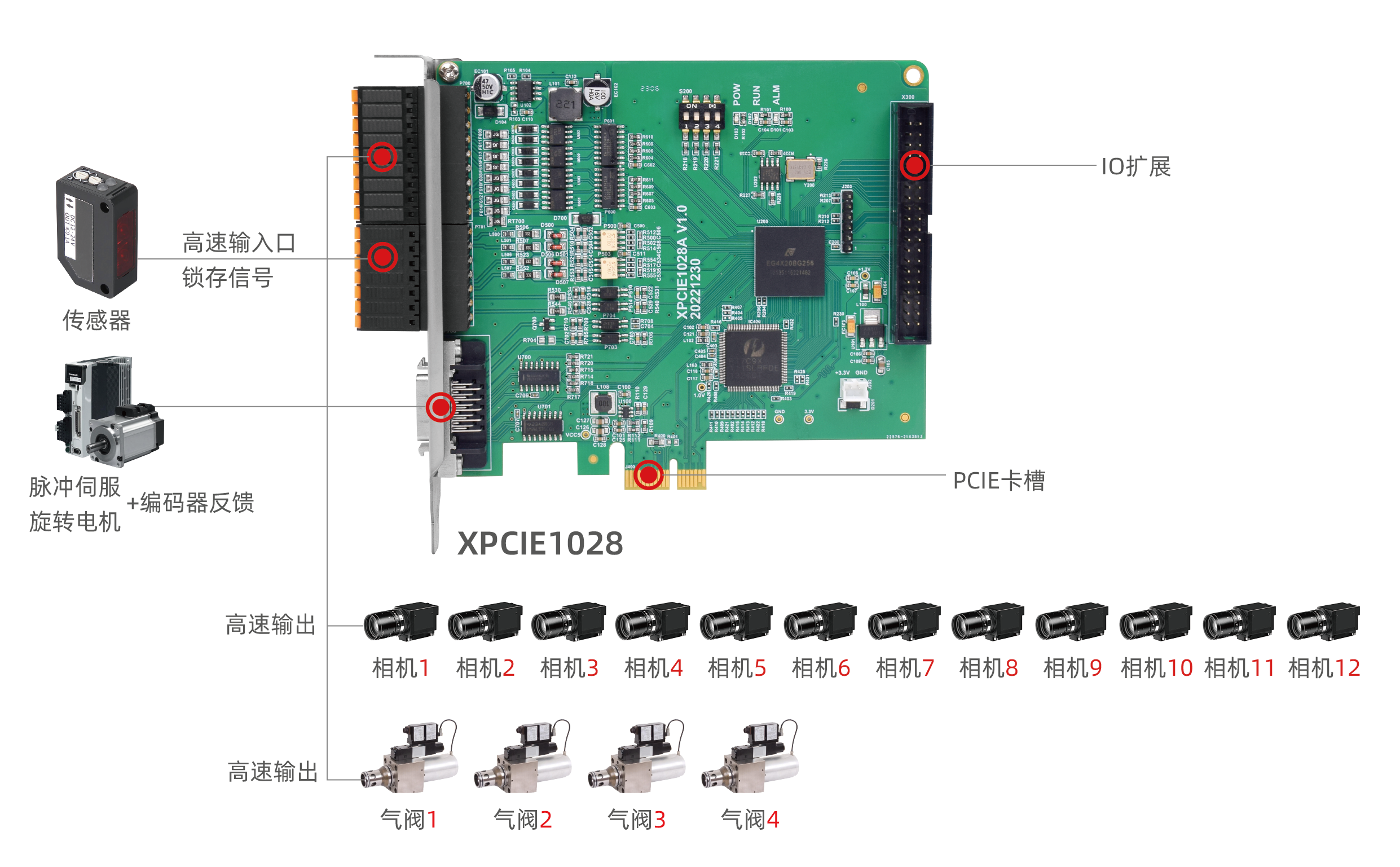 XPCIE1028 PCIe實時運動控制卡在在光學篩選機上硬件方案2：(12相機+4排料).png